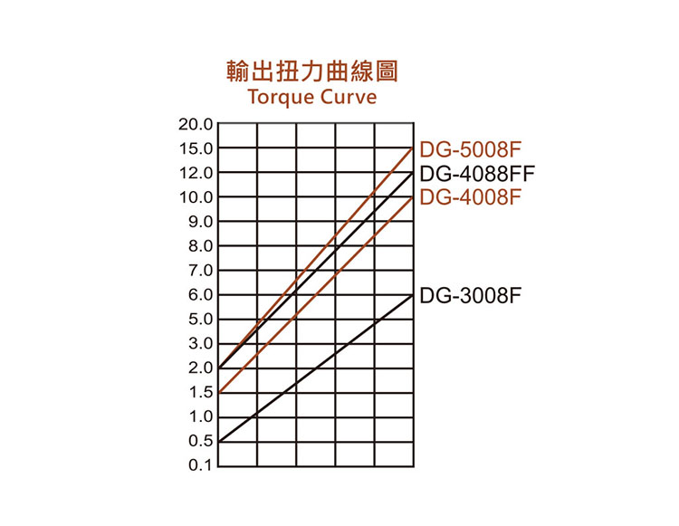Torque da chave de fenda